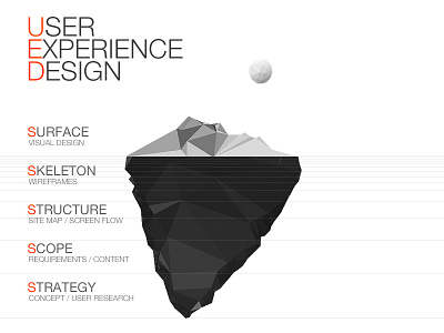 User Experience Design-Tip of the iceberg ue ued ui ux