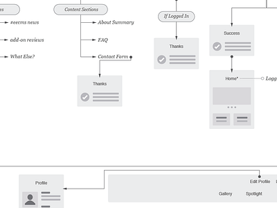 Show-EE workflow maps eecms flowchart illustrator interaction showee uxkits workflow