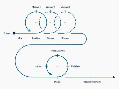 A Process cricles dashes diagram lines