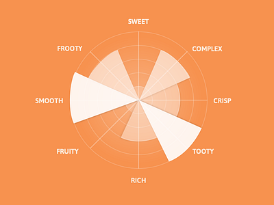 taste-o-meter-v2 chart circle flavor graph taste ui