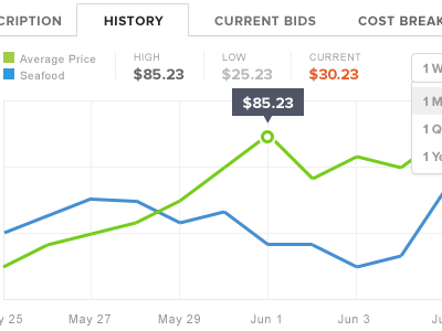 Price history chart bidding data graph price seafood trading visualisation visualization