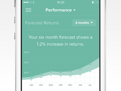 A Positive Forecast chart graph ios