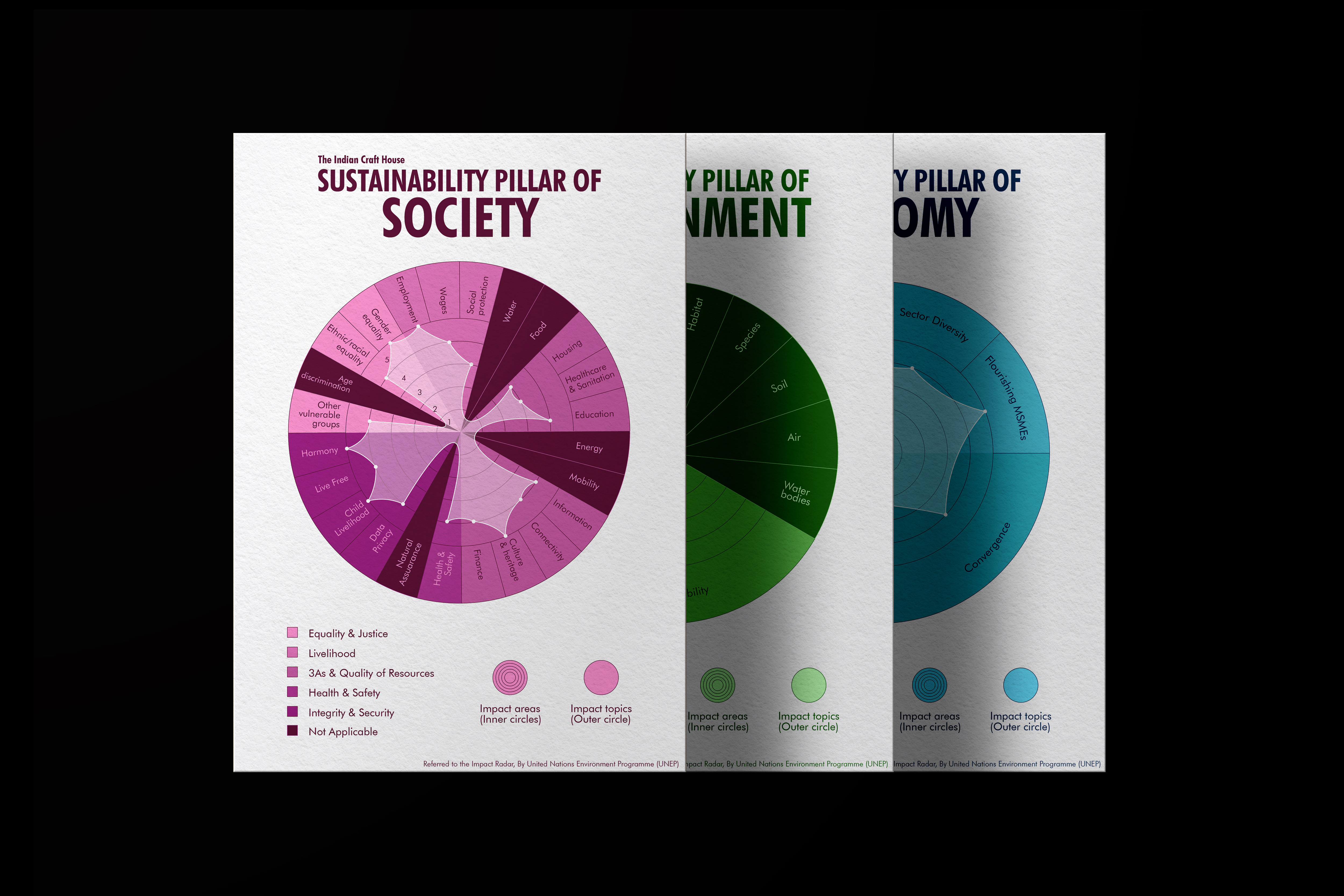 IMPACT RADAR | Information Design 2024 craft studies data visualisation data visualization dataviz design graphic design illustration impact infographic information design radar graph sdg sustainability three pillars ui unep