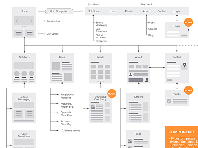 Site-map/Flowchart for web architecture flowchart product research sitemap user flow ux web website