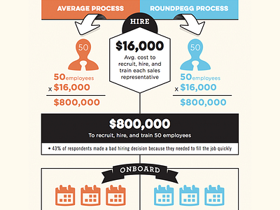 The Process infographic