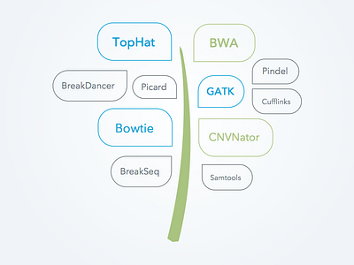 Word Tree cloud genomics sketchapp