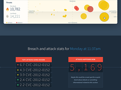 Attack table and threat trends chart landing marketing targeted technology trends visualize