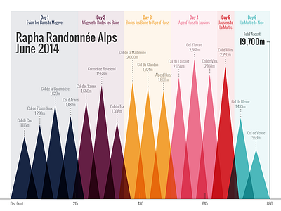 Rapha Randonnée Alps June 2014 alps chart distance height infographic rapha