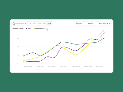 Tags UI chart data visualization filter filters graph hover hover state line chart line graph tags timeframe