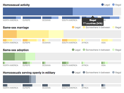 Global LGBT Rights Visualiation chart clean design equaldex equality flat gay lgbt politics web website world