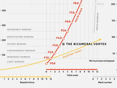 Fujita Scale chart dataviz exo 2.0 fujita scale