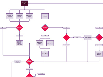 User Flow flow