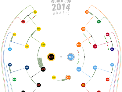 2014 World Cup - Visual Summary argentina bracket chart fifa football germany infographic knockout soccer tournament trophy world cup