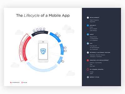 Lifecycle Of A Mobile App data center device illustration illustrator infographic information information graphic mobile network