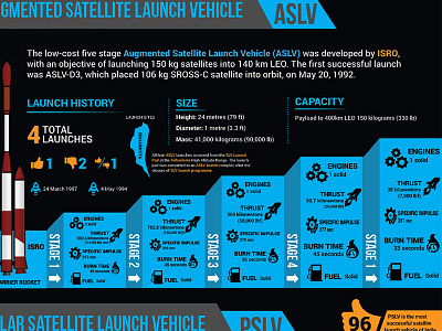 ISRO Infographic infographic