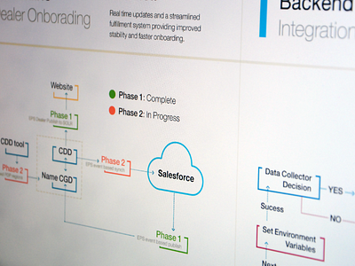 Edmunds - roadmap deck architecture flat graphic interface light management minimal roadmap ui ux ux deck