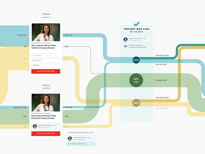 Process: Change.org Sign Flow dataviz flows ux