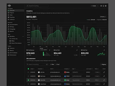 Analytics Dashboard · Koala UI analytics dark dark mode dashboard figma koala product product design saas saas design ui ui design ux ux design uxui