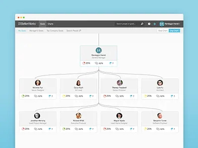 BetterWorks Org Chart chart goals org chart organization product tree ui ux