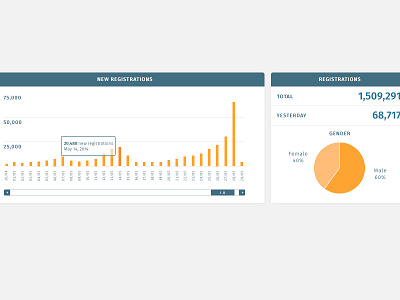 WIP Dashboard chart dashboard ui web app wip