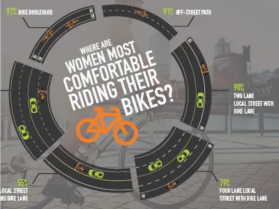 Bike lanes infographic bike biking infographic information lanes vector women