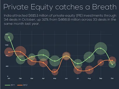 Private Equity Infographic bubble chart data visualisation infographic line chart