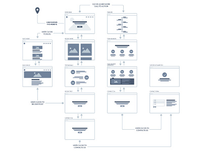 User Flow flow chart mockup sitemap user flow ux wireframe