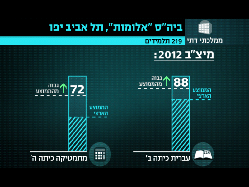 Education Infographics 2 bars broadcast design education hebrew infographic news school