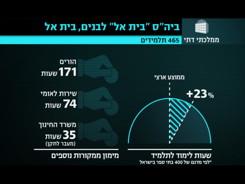 Education Infographics broadcast design education graph hebrew infographic news school