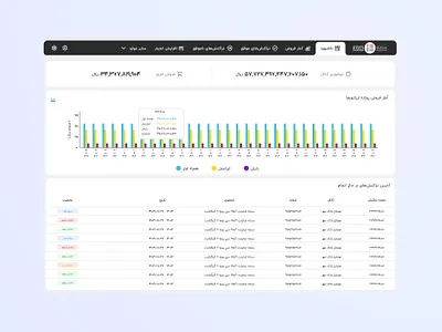 Sales & Inventory Dashboard | Transaction Insights dashboard design