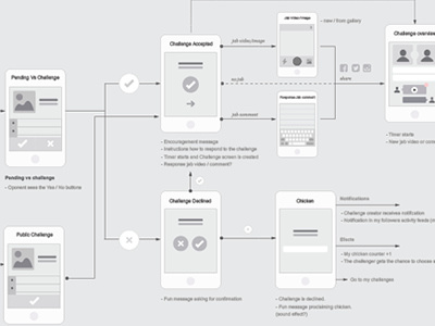 App design flow app flow flowchart ux kits wireframe