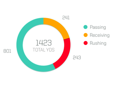 Ring Diagram charts data visualization dataviz flat info sports