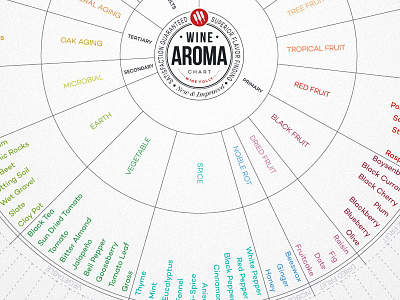 Wine Aroma Wheel Infographic chart data illustrator infographic modern wine