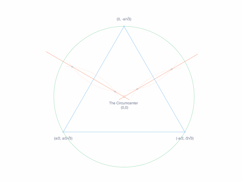 The Circumcenter circumcenter paper.js triangle