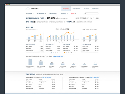 Sales Force dashboard bi data force information pipeline sales visualization
