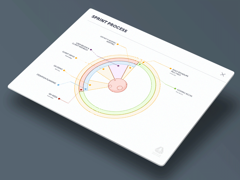 Process Moon Graphs agile charts flow flow charts gif graphs process chart sprint