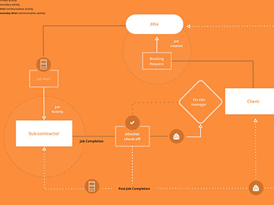 Ux Flow Chart docket system flow chart ux