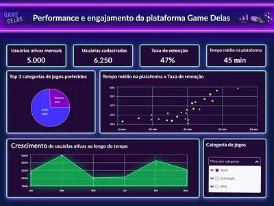 Dashboard da plataforma Game Delas data figma ux