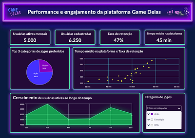 Dashboard da plataforma Game Delas data figma ux