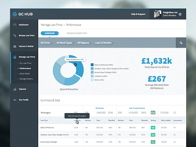 GC Dashboard - KPIs dashboard data tables