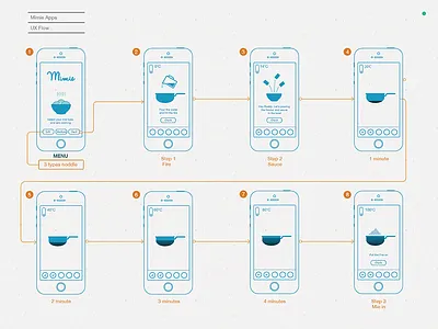 UX Flow diagram flow ia user story ux ux flow wireframe