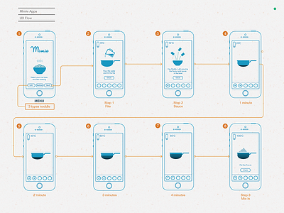 UX Flow diagram flow ia user story ux ux flow wireframe