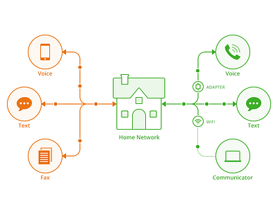 Phone.com Network flowchart home icons internet line icons network nodes phone voip