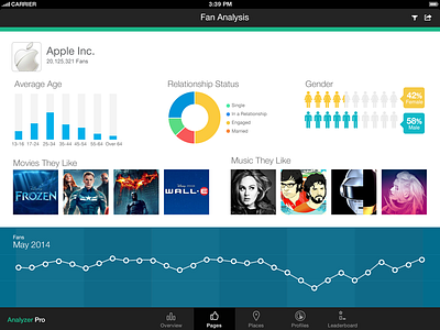 Analyzer Pro analysis apple charts dashboard data ipad stats