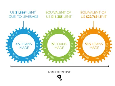 VisionFund donation infographic charity cog finance infographic