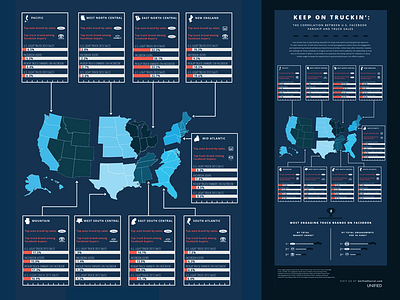 Keep On Truckin' Infographic data design facebook infographic layout social trucks usa