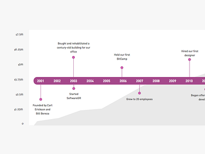 Timeline Visualization chart graphic timeline years