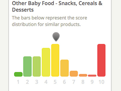 How it Compares bar graph database food nutrition