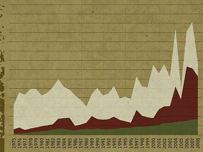 Stacked Area Graph graph infographic mucky texture