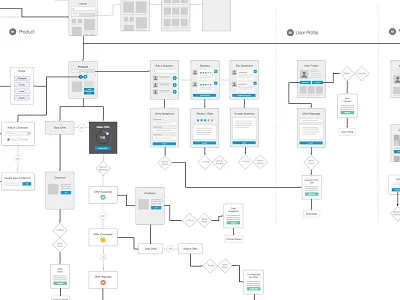 Wireflows diagram flow flowchart product design ux wireframe